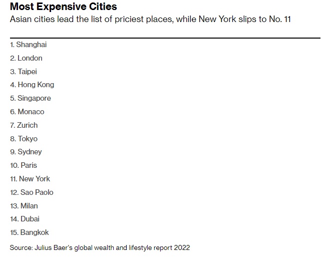 most-expensive-cities
