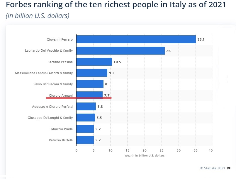 The-richest italian