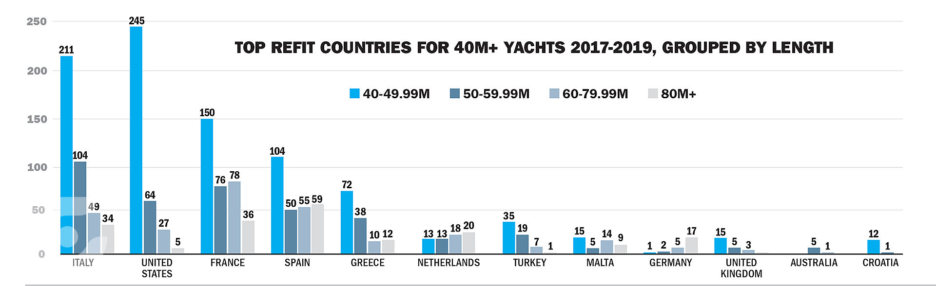 Top refit countries grouped by length group