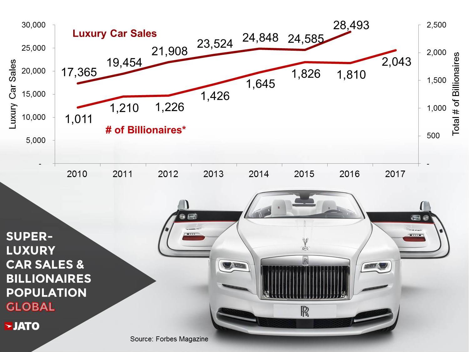Рост продаж суперкаров